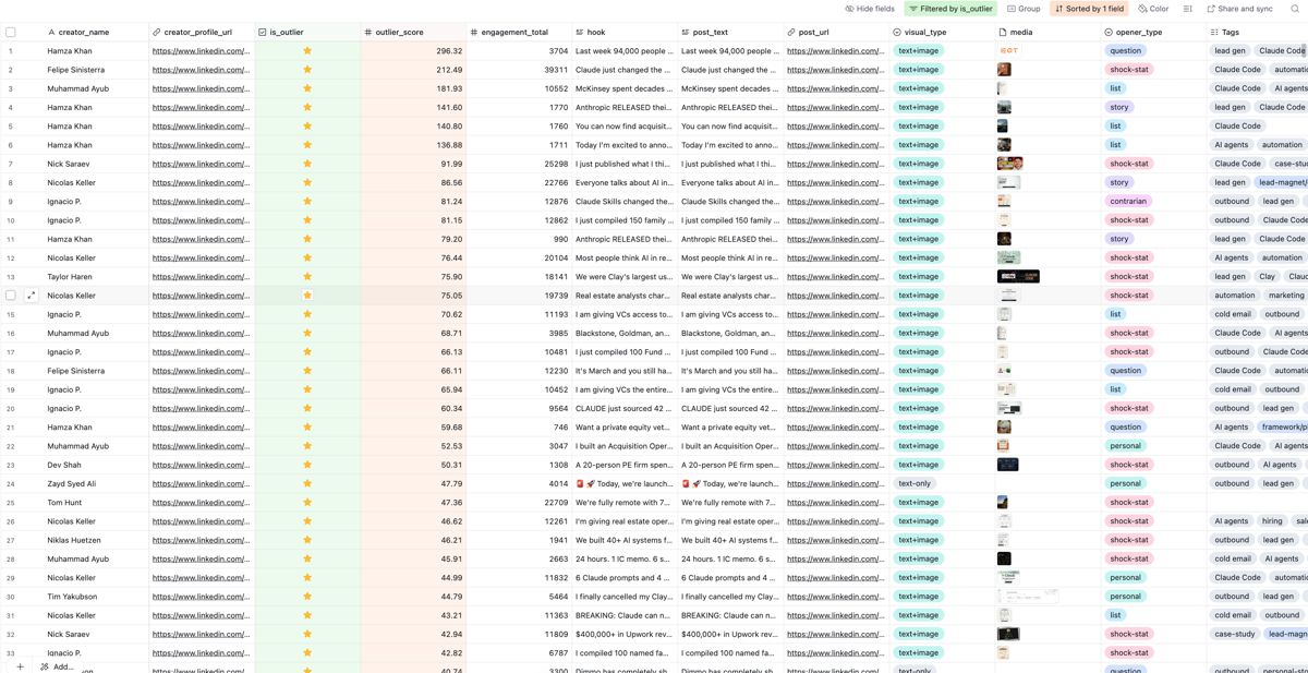 The Airtable, one row per post, sorted by how far each post broke out